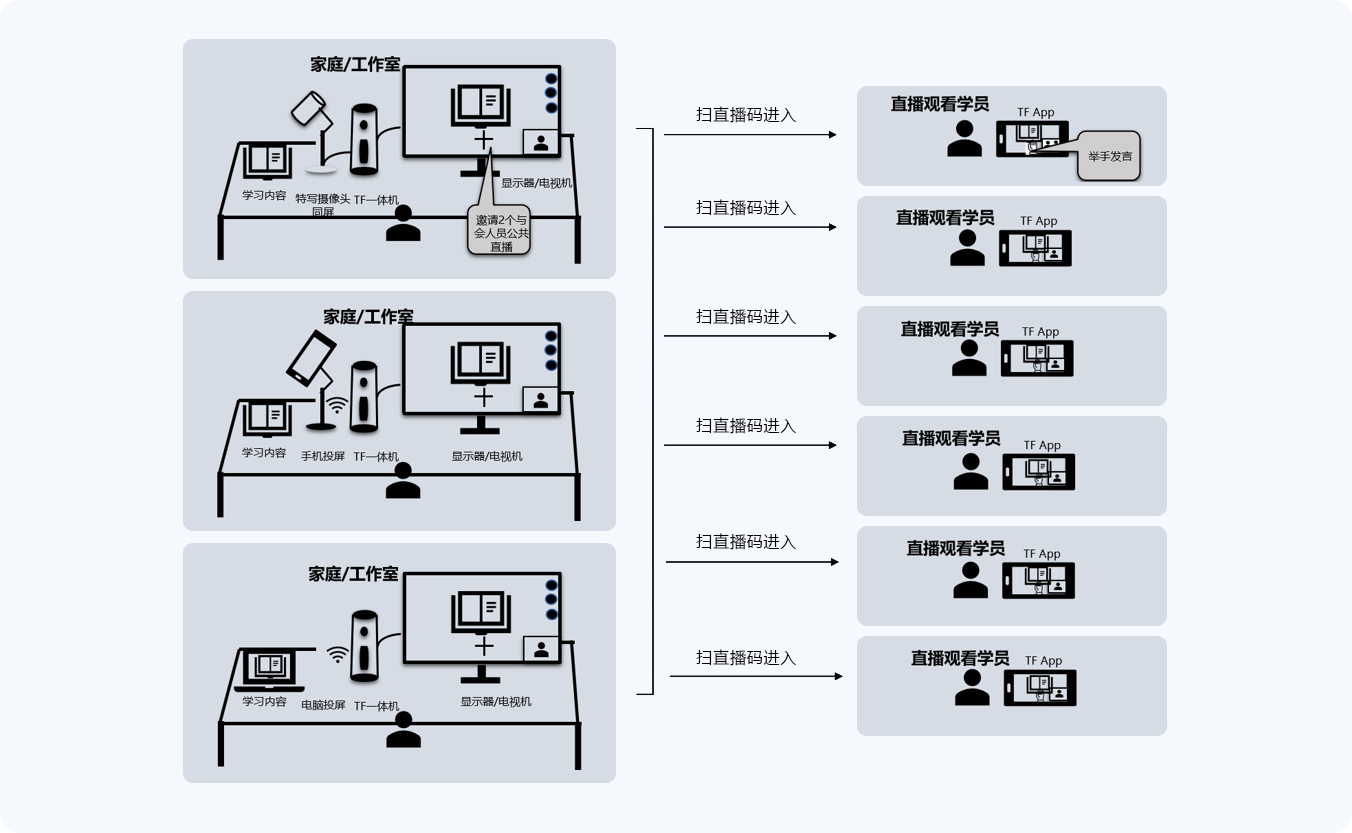 1对多的线上私教直播